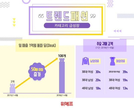 위메프 신생·중소 패션 브랜드 상품 딜 실적 <위메프 제공>